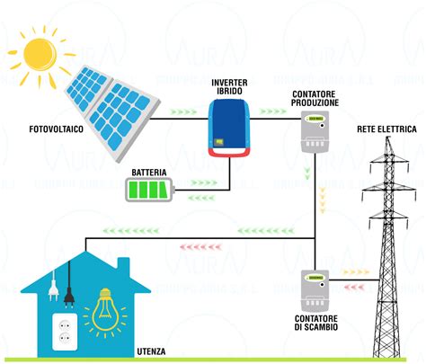 Impianto Fotovoltaico Con Accumulo Come Funziona