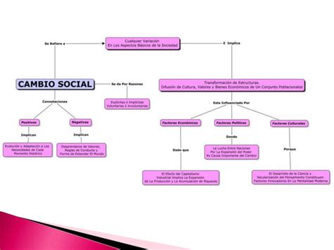 Mapa Conceptual Cambio Social Dayana Belmonte PPT