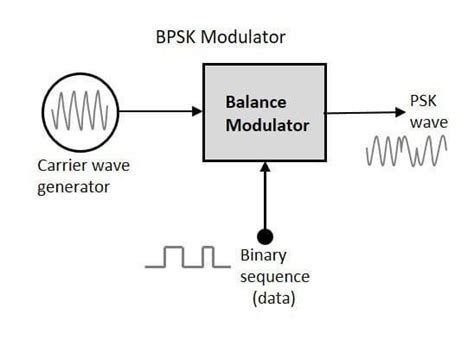 Bpsk Binary Phase Shift Keying Geeksforgeeks