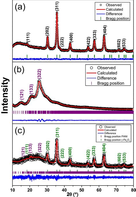 Rietveld refinement of the core single shell γ Fe2O3 PAN NPs a PANI