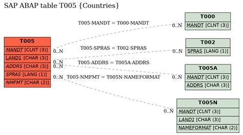 Sap Change Table T005 at Bill Sherman blog