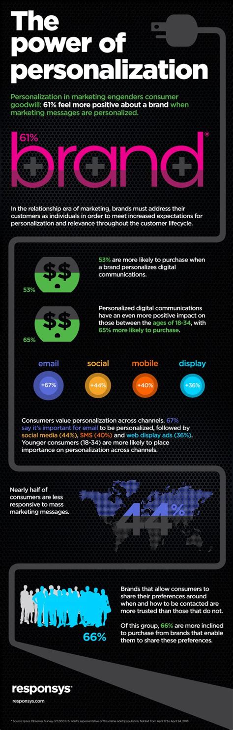 Infographic Of The Week The Power Of Personalization In Digital Marketing