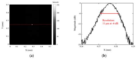 Ultrahigh Frequency Ultrasonic Transducers 150MHz Based On Silicon Lenses