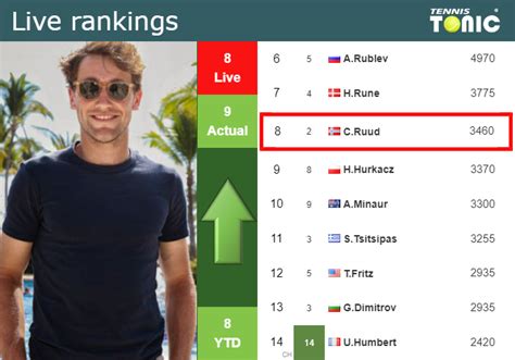 LIVE RANKINGS. Ruud improves his ranking right before playing Monfils ...