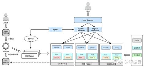 Kubernetes K8s 架构师学习路线 知乎