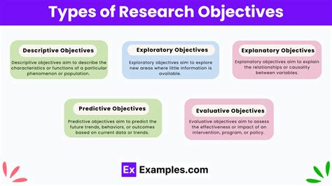 Research Objectives 30 Examples How To Write Types Importance