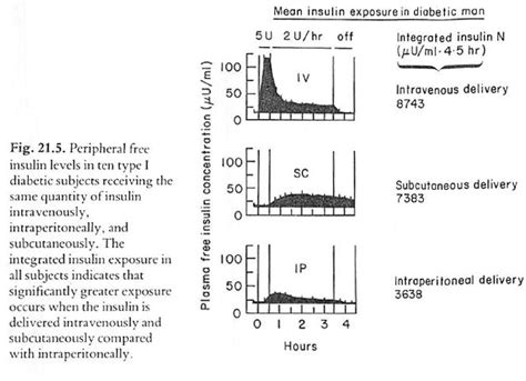 The Implantable Insulin Pump Research