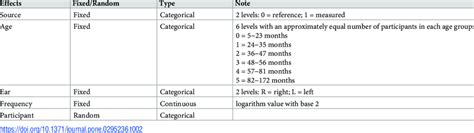Fixed and random effects in the linear mixed models. | Download ...