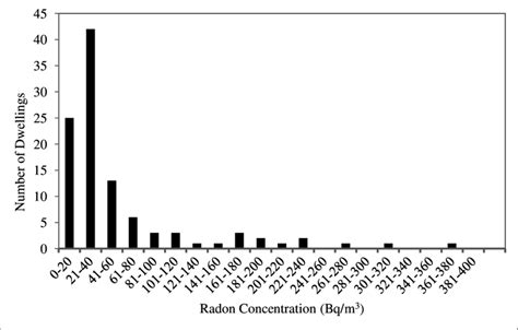 Distribution Of Radon Concentration Among Various Dwellings In Winter Download Scientific