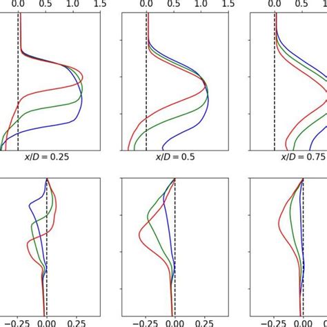 Averaged Radial Profiles Of Axial And Radial Time Averaged Velocity At