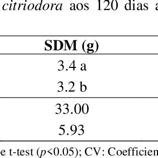 Leaf Area La Shoot Dry Matter Sdm Root Dry Matter Rdm And