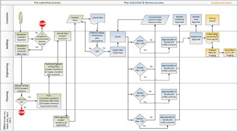 building permit process permits inspections