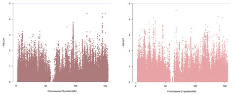 42 Manhattan Plots For The Sex Stratified Left And Sex Differential