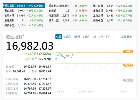 港股節後首個交易日造好 曾升450點 社會 香港中通社