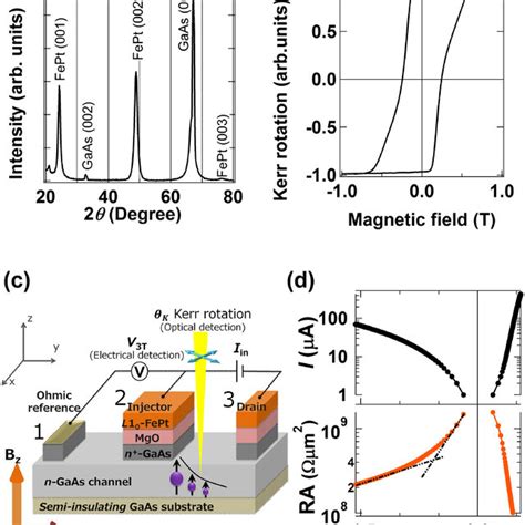 A XRD Pattern Of The L10 FePt 20 Nm MgO 2 Nm GaAs Structure At