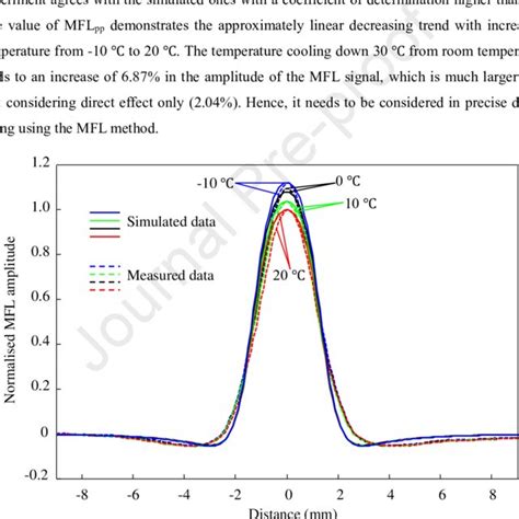 The Measured Dashed Lines And Simulated Solid Lines Axial