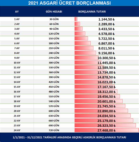 Askerlik Borçlanması Ne Kadar 2022 Tablo Halinde