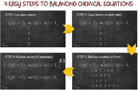 Chemical Equations Chemsimplified