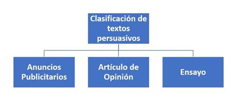 Clasificaci N De Textos Persuasivos C Mo Se Clasifican