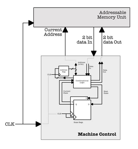 Schematic Diagram Of Turing Machine Flow Diagram Of Process