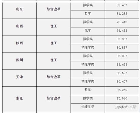 2022年39所高校强基计划入围分数线录取分数线汇总！ 知乎