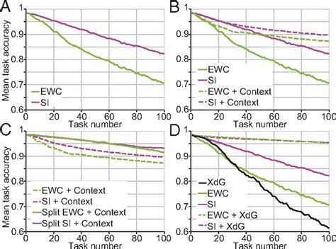 Alleviating Catastrophic Forgetting Using Context Dependent Gating And