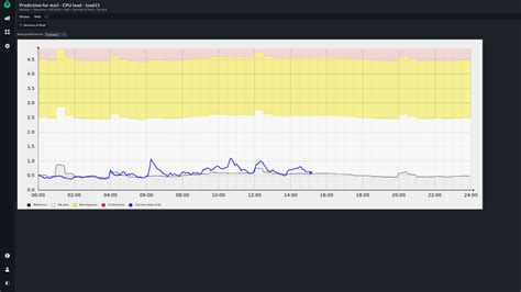 Reduce Performance Bottlenecks With Cpu Monitoring