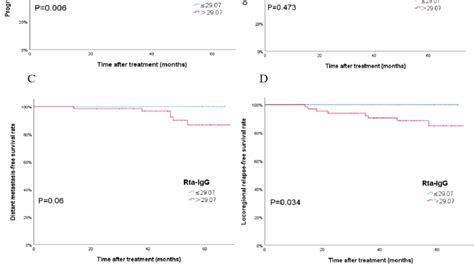 Kaplan Meier Curves For Patients With Early N Stage N0 1 And Low Ebv