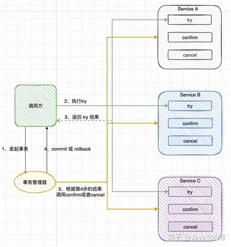 我们一起来聊一聊分布式分布式事务CAP两阶段提交三阶段提交 知乎