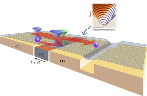 Strain Engineering Graphene S Transport