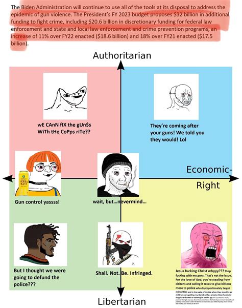 To Reduce Gun Violence Rpoliticalcompassmemes Political Compass