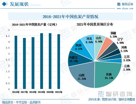 2021年中国煤化工行业全景速览：煤化工市场规模扩大，产能产量逐年上涨 图 智研咨询