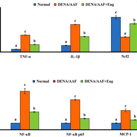 Effect Of Eugenol On Lung Tnf α Il 1β And Nrf2 Levels A And Nf κb