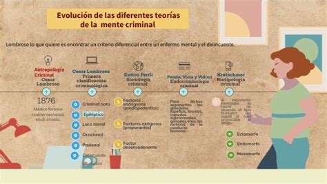 Evolución de la Mente Criminal