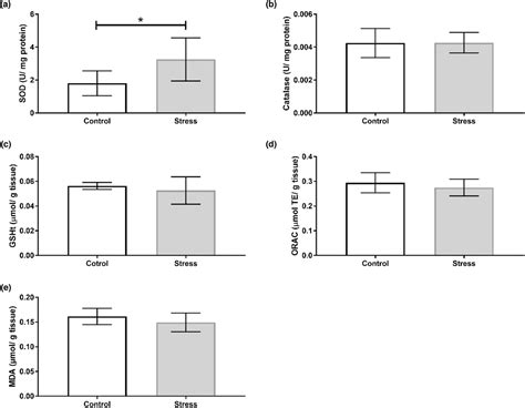 The Impact Of Chronic Stress On Intracellular Redox Balance A Systems Level Analysis Geddie