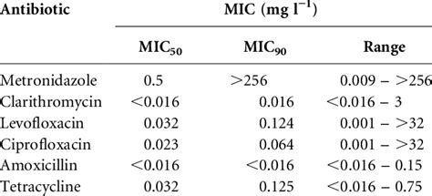 The Mic And Mic Values For Each Antibiotic With Ranges Of