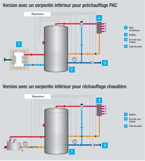 BALLON EAU CHAUDE SANITAIRE BALLON PREPARATEUR ECS SERPENTIN SIMPLE