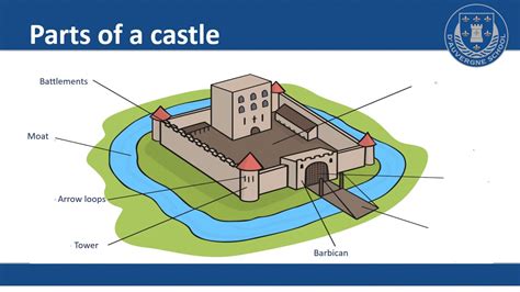 Parts Of A Castle List