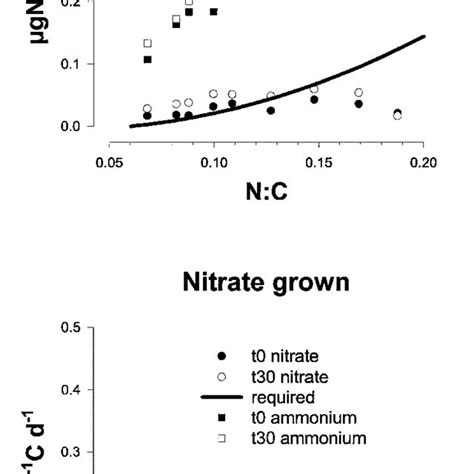 Influences Of Nitrate Ammonium Ratio In Solution Culture On Oxalate