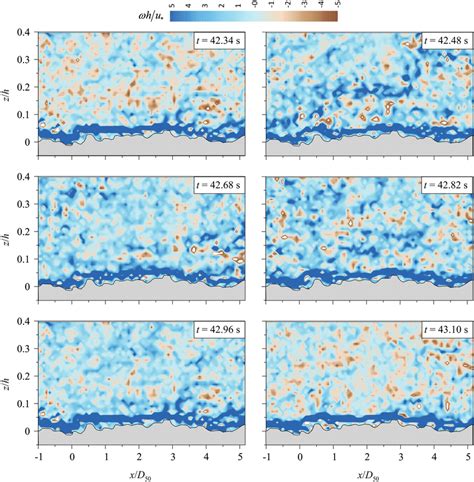 Normalized instantaneous vorticity contours ωh u at different times t