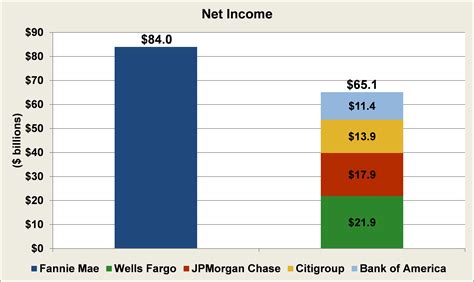 7 Jaw-Dropping Numbers From the Fannie Mae Earnings Report | The Motley