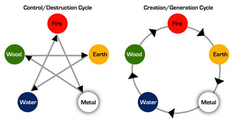 Five Elements Your Strengths And Weaknesses