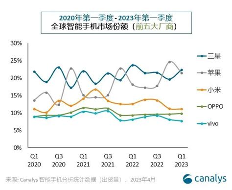 Canalys：2023年季度全球智能手机市场下跌12