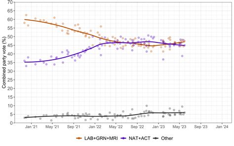 File:Opinion polling for the 2023 New Zealand election (blocs).svg ...