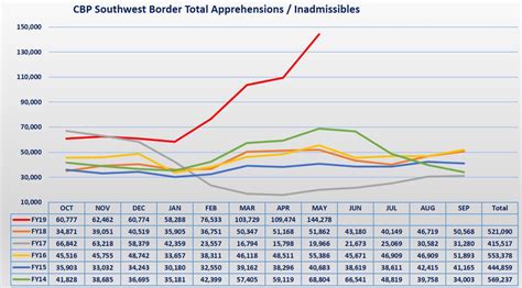 US Southern Border Apprehensions Surge Again - FITSNews