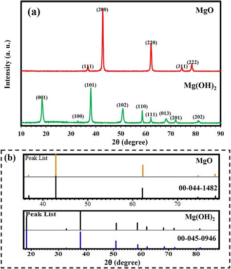 A Xrd Pattern Of Mg Oh And Mgo Nanoparticles B Matching Diffraction