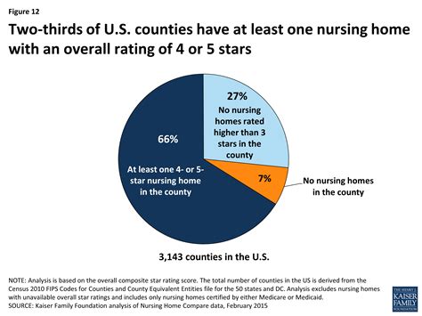 Reading the Stars: Nursing Home Quality Star Ratings, Nationally and by ...