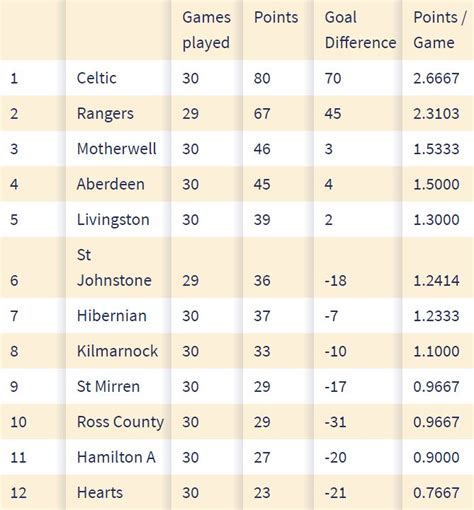 Scottish Premiership League Table 17 18 | Awesome Home