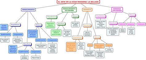 Arriba Imagen Epoca Moderna Mapa Mental Abzlocal Mx