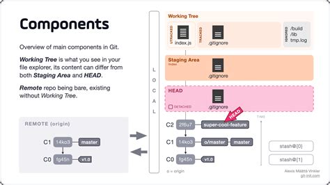 Git Commands Concepts Demystified Part